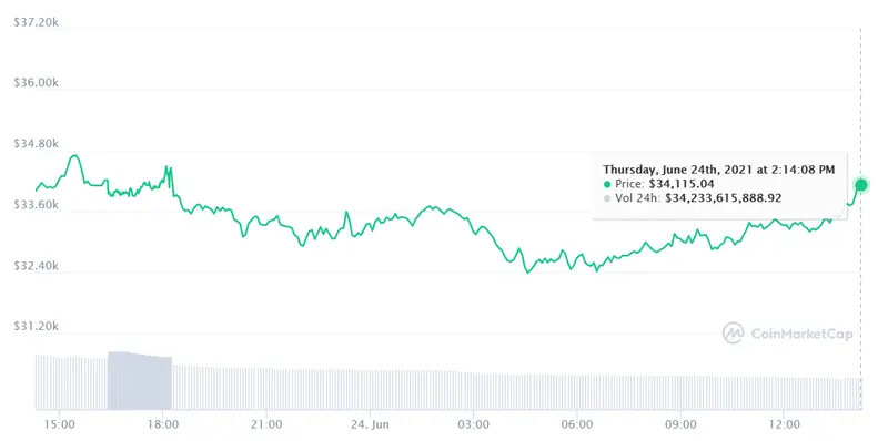 Gráfico BTCUSD en un espacio de tiempo de 24 horas